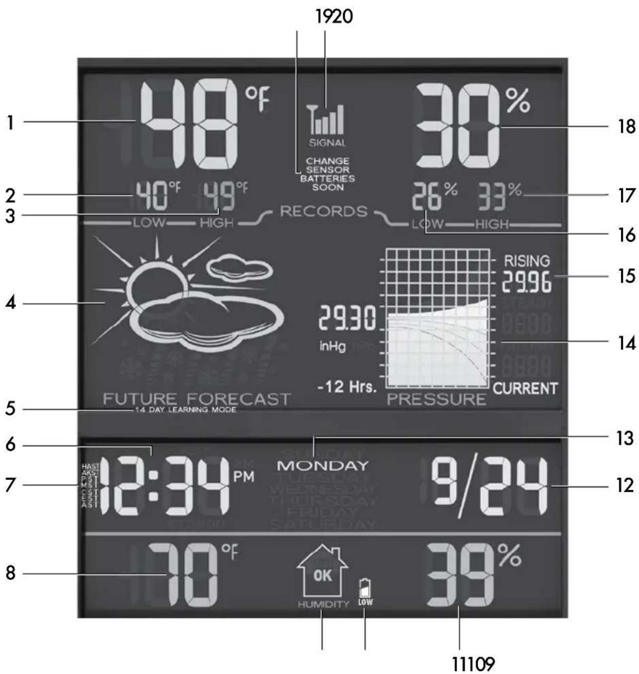 1920 1 48°F 30% SIGNAL CHANGE SENSOR BATTERIES SOON 26% 33% 2 40°F 49°F RECORDS LOW-HIGH 18 17 16 4 29.30 inHg -12 Hrs. RISING 29.96 15 14 FUTURE FORECAST CURRENT PRESSURE 14 DAY LEARNING MODE 5 6 7 12:34 PM MONDAY 9/24 13 12 8 70°F OK HUMIDITY LOW 11109
