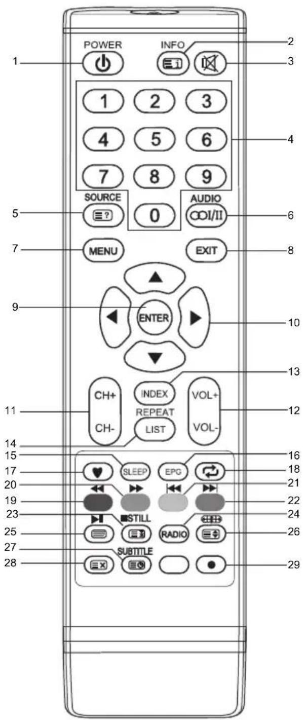 POWER INFO 1 2 3 4 5 6 7 8 9 SOURCE AUDIO ? ? 0 COI/II MENU EXIT ENTER CH+ INDEX VOL+ CH- REPEAT VOL- LIST VOL- 10 13 12 14 15 16 17 SLEEP EPG 20 21 19 STILL 23 RADIO 24 25 26 27 SUBTITLE 28