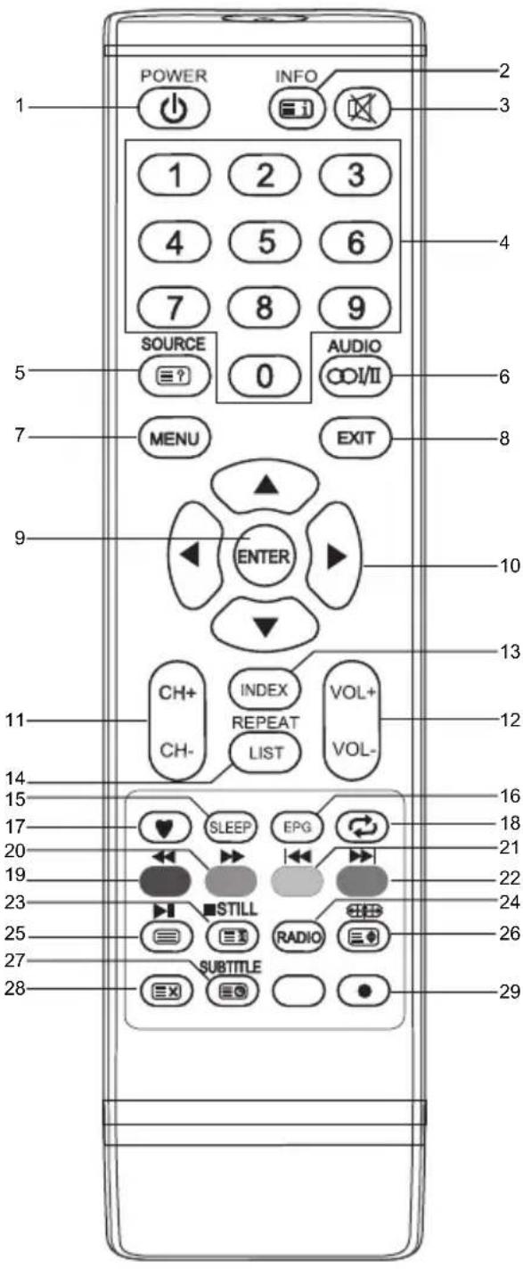 POWER INFO 1 2 3 4 5 6 7 8 9 SOURCE AUDIO ≡? 0 DOI/II MENU EXIT ENTER CH+ INDEX VOL+ CH- REPEAT VOL- LIST VOL- 10 13 12 14 15 16 17 SLEEP EPG 20 21 23 STILL 24 25 RADIO 26 27 SUBTITLE 28
