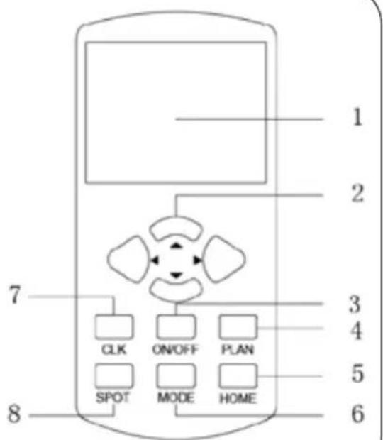 1 2 3 4 5 6 7 CLK ON/OFF PLAN SPOT MODE HOME
