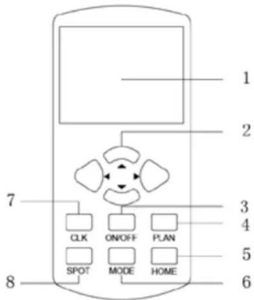 1 2 3 4 5 6 7 CLK ON/OFF PLAN SPOT MODE HOME