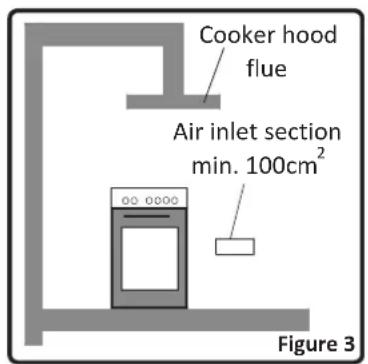 Cooker hood flue Air inlet section min. 100cm² Figure 3