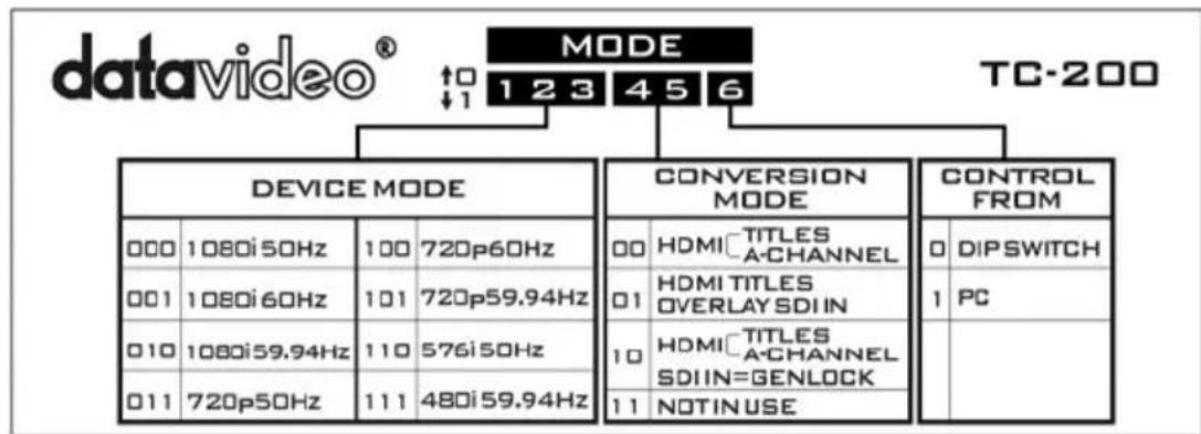 datavideo® MODE ↑0 1 2 3 4 5 6 TC-200 ↓1 DEVICE MODE CONVERSION MODE CONTROL FROM 000 1080i 50Hz 100 720p60Hz 00 HDMI TITLES A-CHANNEL 01 HDMI TITLES OVERLAY SDI IN 1 PC 001 1080i 60Hz 101 720p59.94Hz 010 1080i 59.94Hz 110 576i 50Hz 011 720p50Hz 111 480i 59.94Hz 10 HDMI TITLES A-CHANNEL SDI IN=GENLOCK 11 NOTIN USE