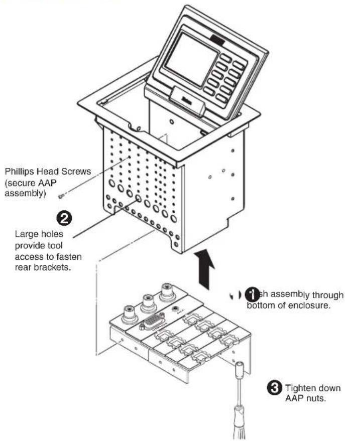 Phillips Head Screws (secure AAP assembly) Large holes provide tool access to fasten rear brackets. ② ① sh assembly through bottom of enclosure. ③ Tighten down AAP nuts.