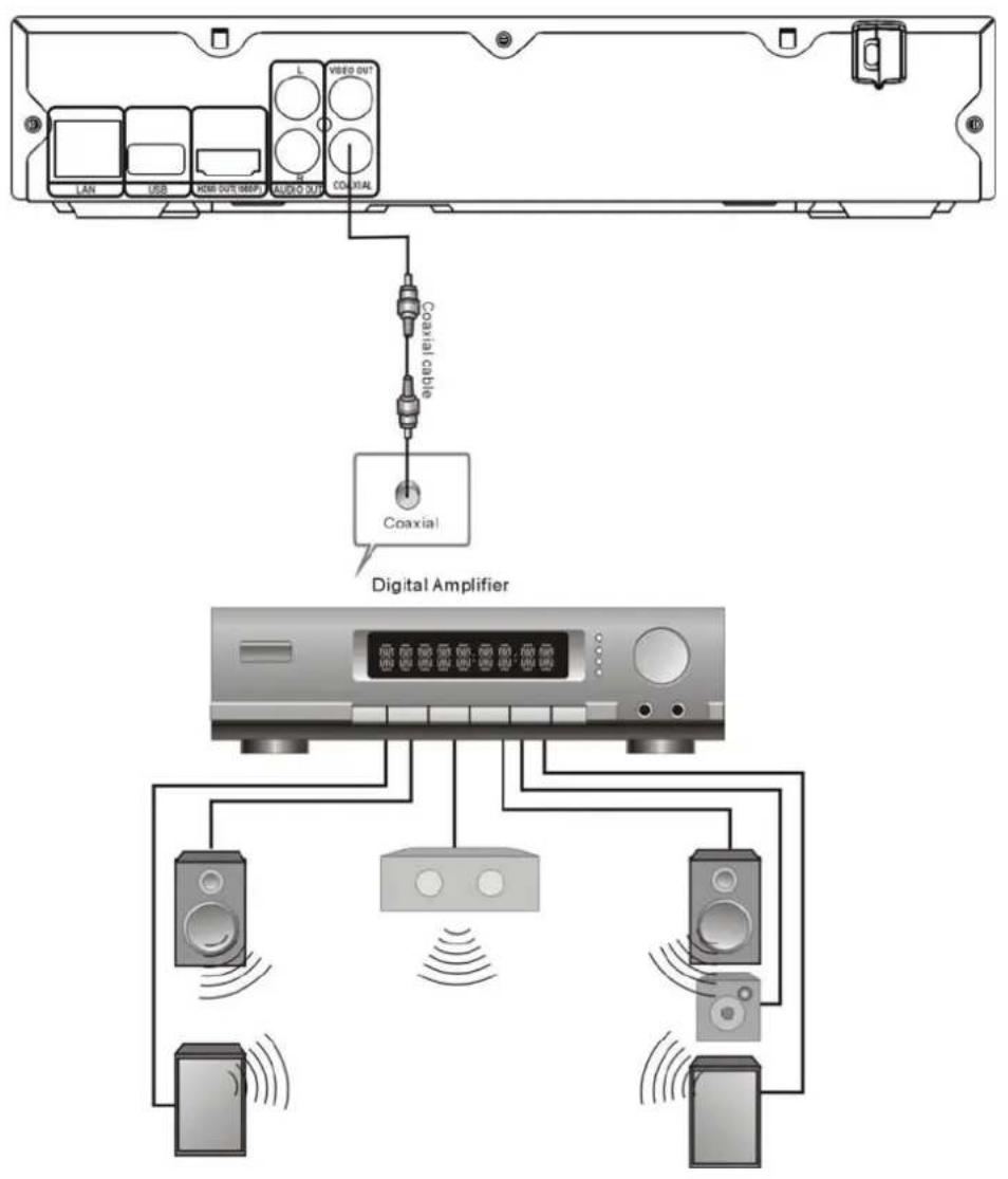 LAN USB HDMI OUT (SDD) L VIDEO OUT AUDIO COAXIAL Coaxial cable Coaxial Digital Amplifier