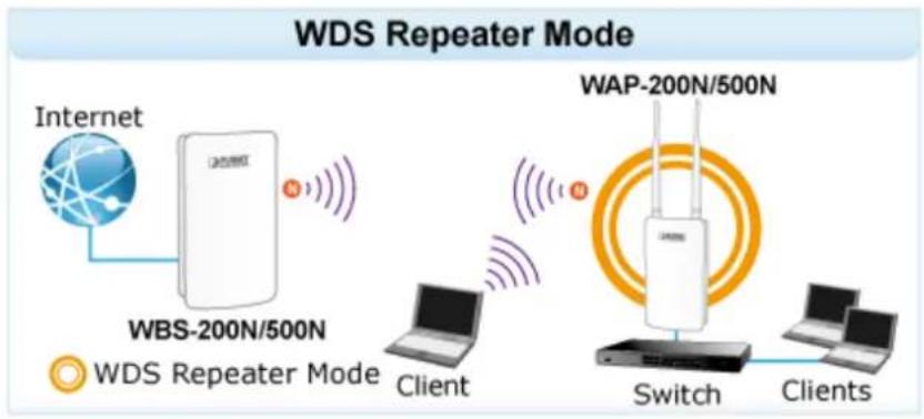 Planet WBS-200N - Repeater - 1