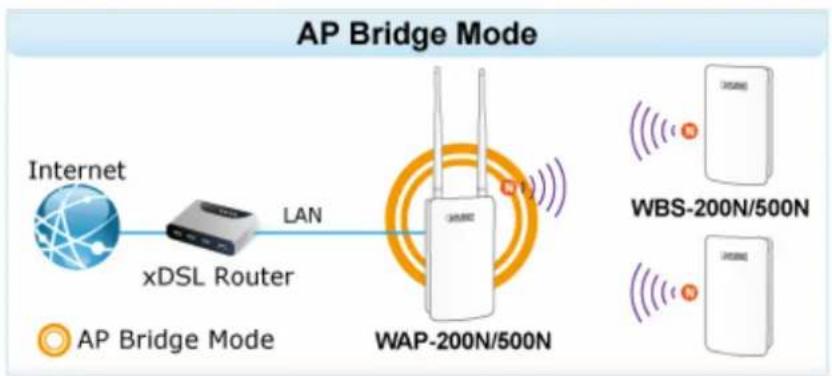 Planet WBS-200N - Access Point (AP) - 1