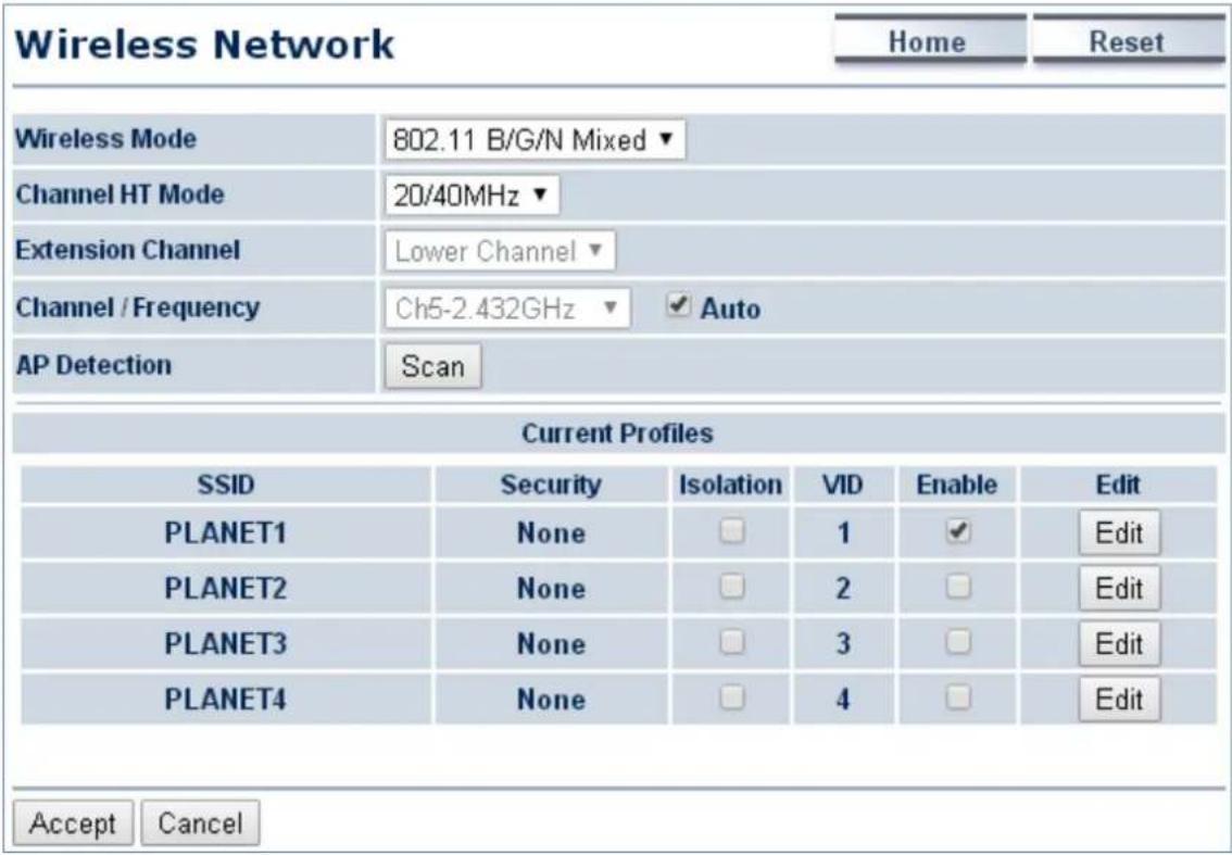 Wireless Network Home Reset Wireless Mode 802.11 B/G/N Mixed ▼ Channel HT Mode 20/40MHz ▼ Extension Channel Lower Channel ▼ Channel / Frequency Ch5-2.432GHz ▼ Auto AP Detection Scan Current Profiles SSID Security Isolation VID Enable Edit PLANET1 None □ 1 ✓ Edit PLANET2 None □ 2 □ Edit PLANET3 None □ 3 □ Edit PLANET4 None □ 4 □ Edit Accept Cancel