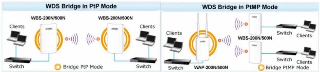 Planet WBS-200N - WDS Bridge (WDS PtP/WDS PtMP) - 1