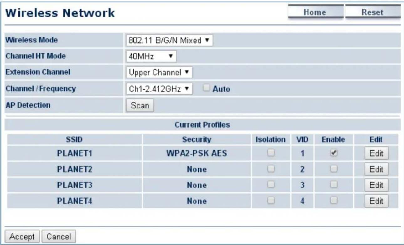 Wireless Network Home Reset Wireless Mode 802.11 B/G/N Mixed ▼ Channel HT Mode 40MHz ▼ Extension Channel Upper Channel ▼ Channel / Frequency Ch1-2.412GHz □ Auto AP Detection Scan Current Profiles SSID Security Isolation VID Enable Edit PLANET1 WPA2-PSK AES □ 1 ✓ Edit PLANET2 None □ 2 □ Edit PLANET3 None □ 3 □ Edit PLANET4 None □ 4 □ Edit Accept Cancel