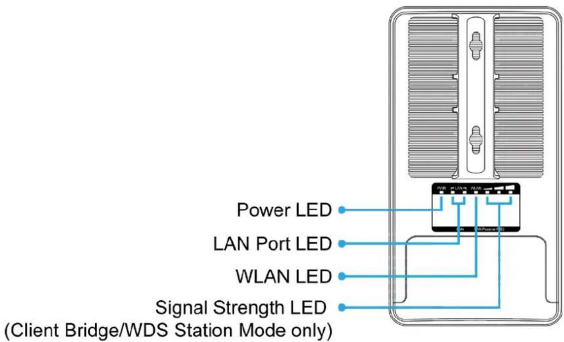 Power LED LAN Port LED WLAN LED Signal Strength LED (Client Bridge/WDS Station Mode only)