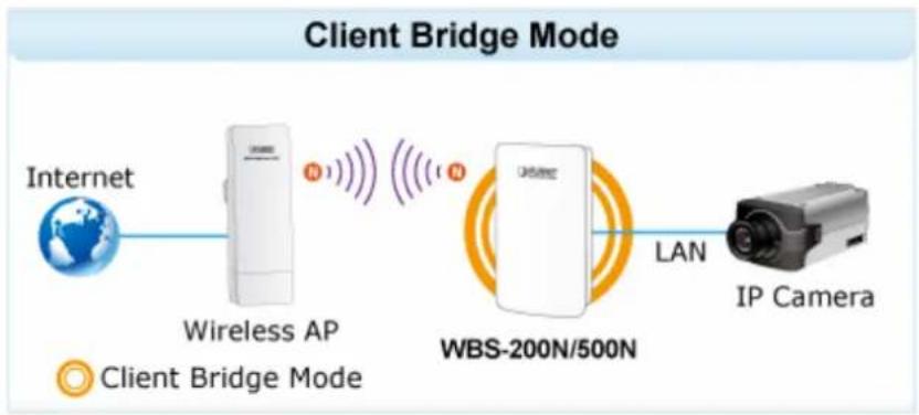 Planet WBS-200N - Client Bridge (CB) - 1