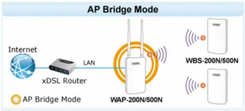 Planet WBS-200N - Q1: How to set up the AP Client Connection - 1