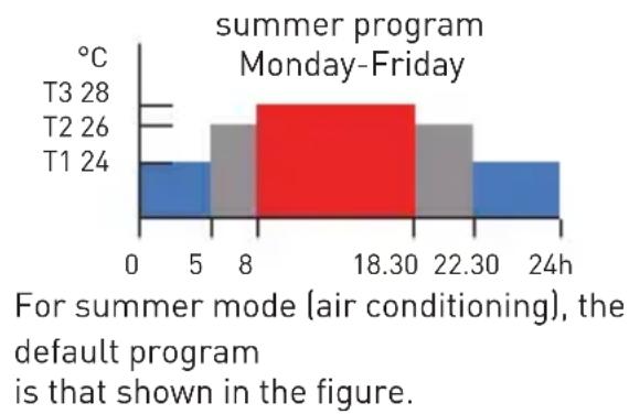 Fantini Cosmi Intellitouch CH191 - → "AUTO" WEEKLY PROGRAM - 3