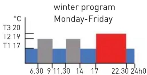 Fantini Cosmi Intellitouch CH191 - → "AUTO" WEEKLY PROGRAM - 1