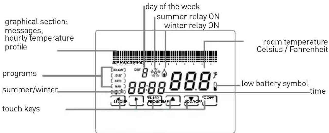 graphical section: messages, hourly temperature profile day of the week summer relay ON winter relay ON room temperature Celsius / Fahrenheit programs summer/winter touch keys SELDISP ENTER PROGTEMP JOLLYOFF COPY 0245101210138202248 DAY 8 88:88 88.8 °C low battery symbol time