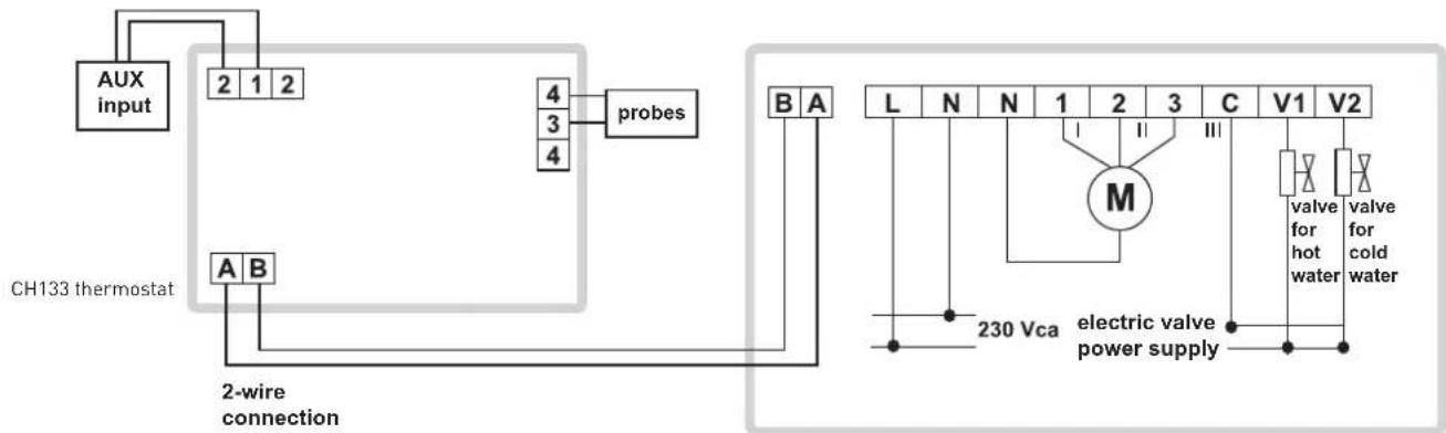 AUX input 2 1 2 4 probes A B CH133 thermostat 2-wire connection B A L N N 1 2 3 C V1 V2 M 230 Vca electric valve power supply valve for hot water valve for cold water