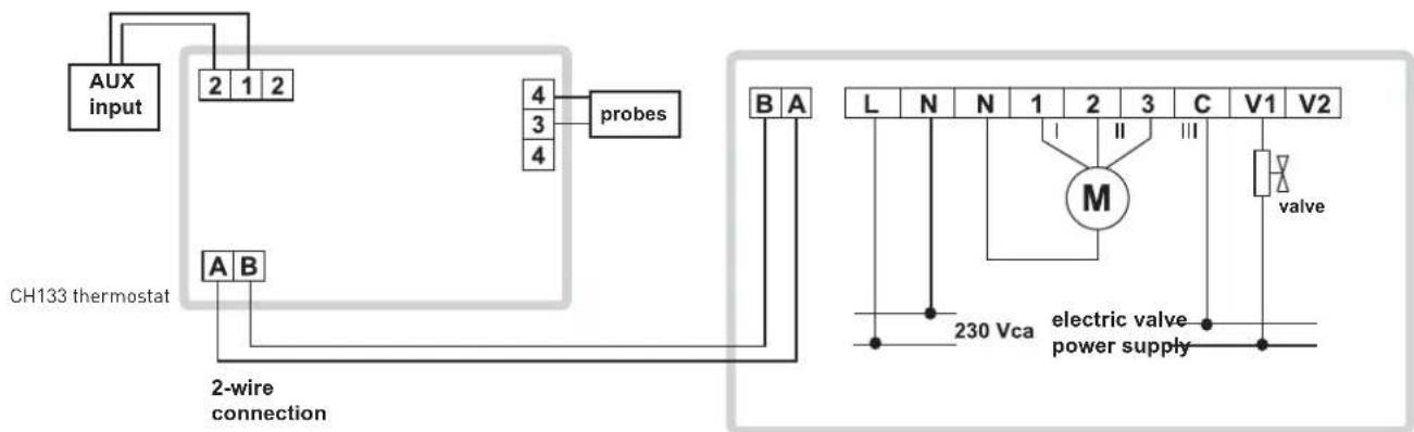AUX input 2 1 2 4 probes 3 4 A B CH133 thermostat 2-wire connection B A L N N 1 2 3 C V1 V2 M 230 Vca electric valve power supply