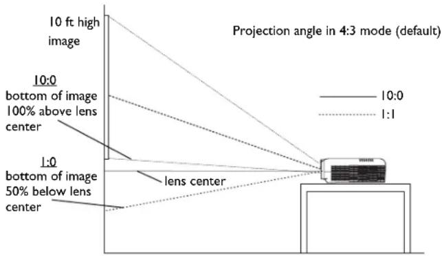 Projection angle in 4:3 mode (default) 10 ft high image 10:0 bottom of image 100% above lens center 1:0 bottom of image 50% below lens center lens center 10:0 1:1