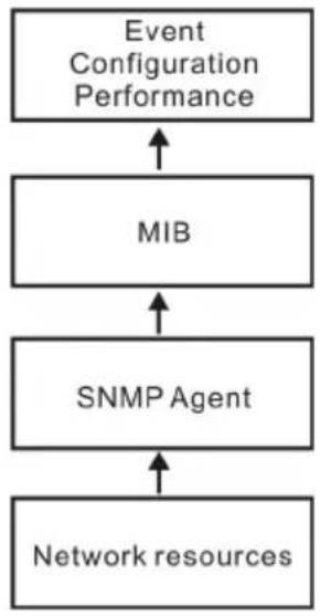 graph TD A["Network resources"] --> B["SNMP Agent"] B --> C["MIB"] C --> D["Event Configuration Performance"] D --> A