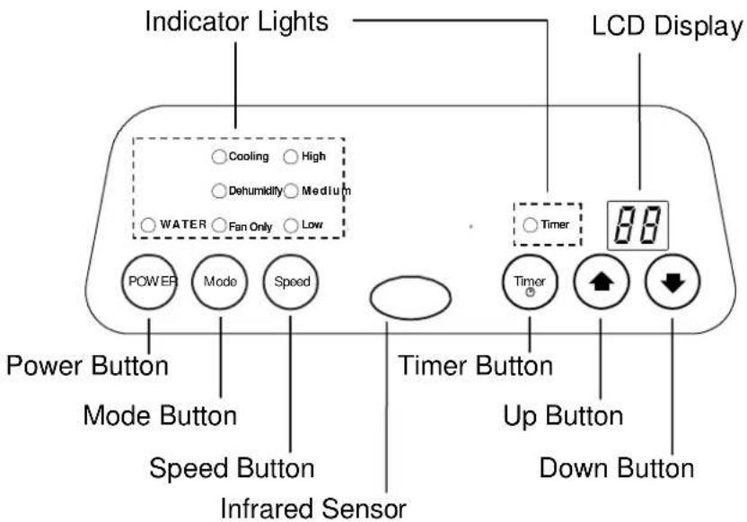 Indicator Lights LCD Display Cooling High Dehumidity Medium WATER Fan Only Low Timer 88 POWER Mode Speed Power Button Mode Button Speed Button Infrared Sensor Timer Button Up Button Down Button Timer Up Button Down Button