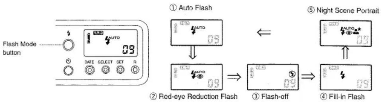 graph LR A["Flash Mode button"] --> B["Auto Flash"] B --> C["Red-eye Reduction Flash"] C --> D["Flash-off"] D --> E["Night Scene Portrait"]