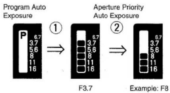 graph LR A["Program Auto Exposure"] -->|①| B["F3.7"] B -->|②| C["Example: F8"]