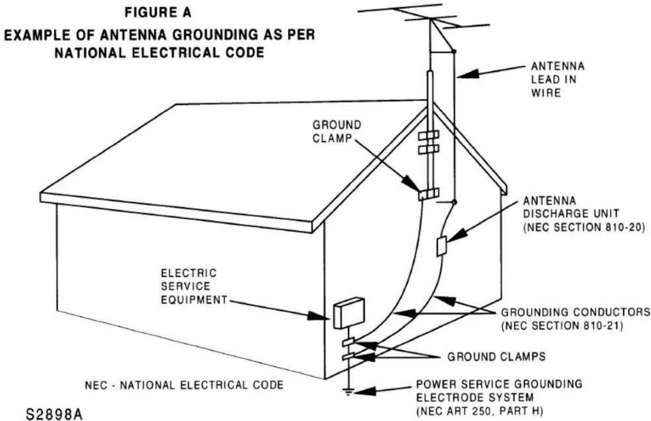 FIGURE A EXAMPLE OF ANTENNA GROUNDING AS PER NATIONAL ELECTRICAL CODE ANTENNA LEAD IN WIRE GROUND CLAMP ANTENNA DISCHARGE UNIT (NEC SECTION 810-20) ELECTRIC SERVICE EQUIPMENT GROUNDING CONDUCTORS (NEC SECTION 810-21) GROUND CLAMPS POWER SERVICE GROUNDING ELECTRODE SYSTEM (NEC ART 250, PART H) NEC - NATIONAL ELECTRICAL CODE S2898A