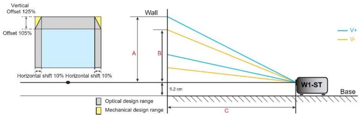 Vertical Offset 125% Offset 105% Horizontal shift 10% Horizontal shift 10% Wall A B 5.2 cm C W1-ST Base Optical design range Mechanical design range V+ V-