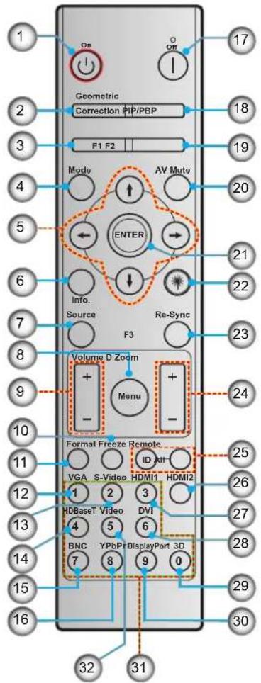 1 On O Off 17 2 Geometric Correction FIP/PBP 18 3 F1 F2 Mode AV Mute 20 4 ← ENTER 21 6 Info. Source Re-Sync 7 F3 23 8 Volume D Zoom + - Menu + - 24 9 10 Format Freeze Remote... ID All 25 VGA S-Video HDMI1 HDMI2 26 1 2 3 HDBaseT Video DVI 27 4 5 6 BNC YPbPr DisplayPort 3D 28 7 8 9 0 15 16 30 29 31 32