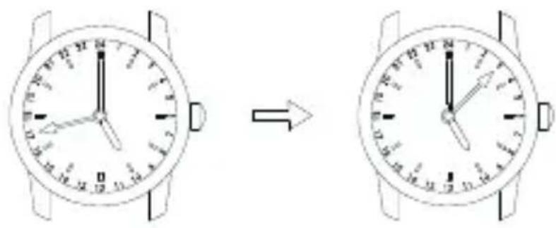 Diagram showing a double-headed analog clock with hands and numerals, illustrating time measurement or change.