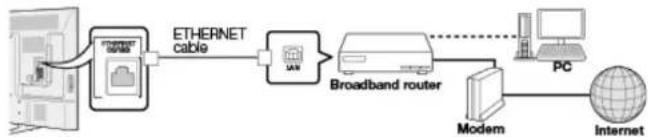 graph LR A["Internet"] --> B["ETHERNET CABLE"] B --> C["ASAN"] C --> D["Broadband router"] D --> E["Modem"] E --> F["PC"] F --> G["Internet"] style A fill:#f9f,stroke:#333 style G fill:#ccf,stroke:#333