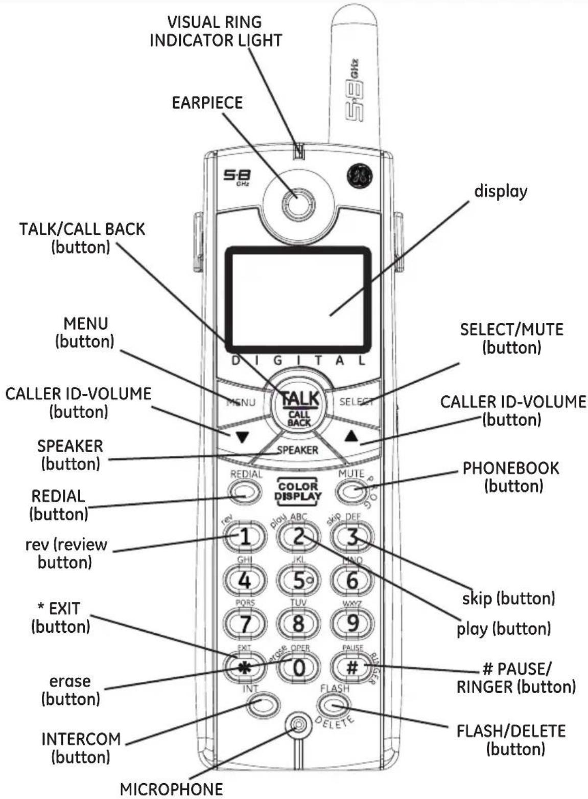VISUAL RING INDICATOR LIGHT EARPIECE display TALK/CALL BACK (button) MENU (button) CALLER ID-VOLUME (button) SPEAKER (button) REDIAL (button) rev (review button) * EXIT (button) erase (button) INTERCOM (button) MICROPHONE S8 GHz digital TALK CALL BACK SELECT/MUTE (button) PHONEBOOK (button) skip (button) play (button) PAUSE/ RINGER (button) FLASH/DELETE (button)