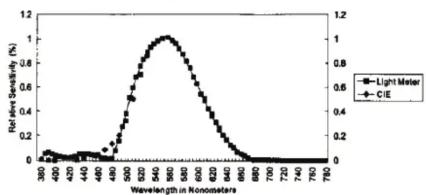 Pyle PLMT15 - Meter sensitivity vs wavelength - 1