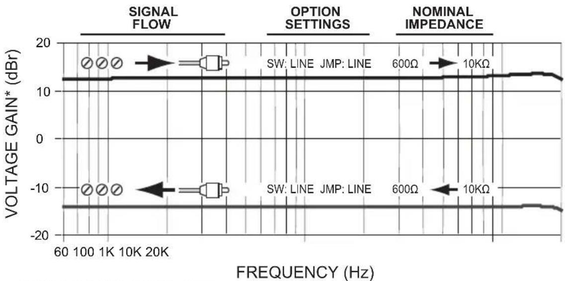 Bogen TL100 - Line Input /Line Output Matching Transformer Model WMT1A - 4
