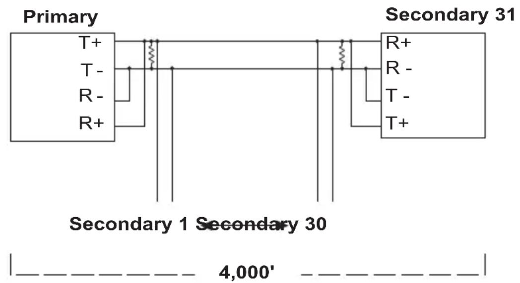 Primary T+ T- R- R+ Secondary 31 R+ R- T- T+ Secondary 1 Secondary 30 4,000'