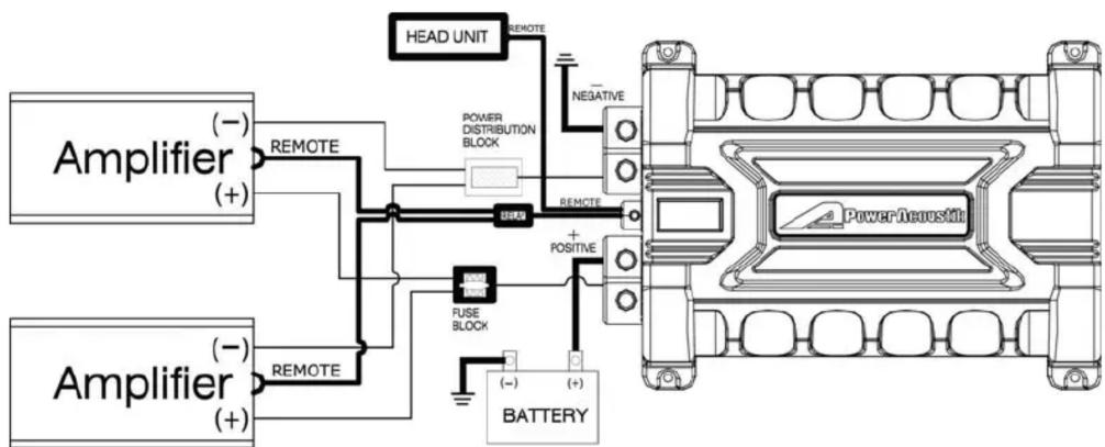 graph TD A["Amplifier (-)"] -->|REMOTE| B["Power Distribution Block"] C["Amplifier (+)"] -->|REMOTE| B B --> D["Head Unit"] D --> E["POWER Distribution Block"] E --> F["BATTERY"] G["FUSE BLOCK"] --> H["POSITIVE"] I["NEGATIVE"] --> J["Power Reusible"]