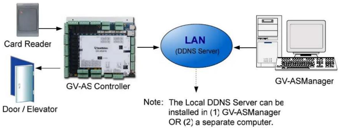 Geovision GV-AS110 - Connection over LAN - 1
