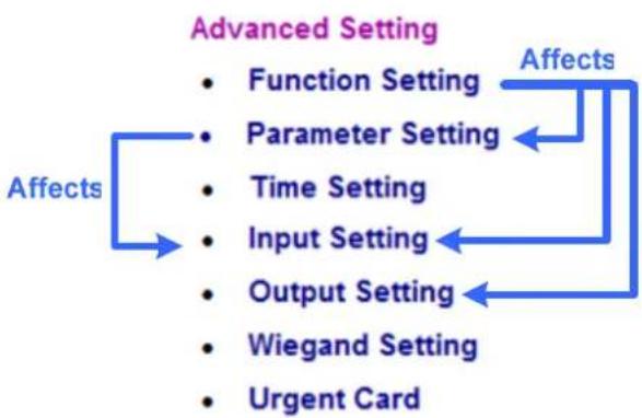 Geovision GV-AS110 - The Relationship Diagram between each Advanced Setting Page - 1