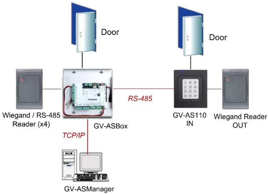 Geovision GV-AS110 - Introduction - 3