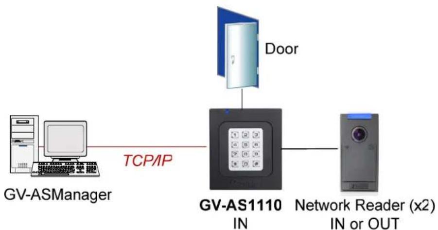 Geovision GV-AS110 - Introduction - 2