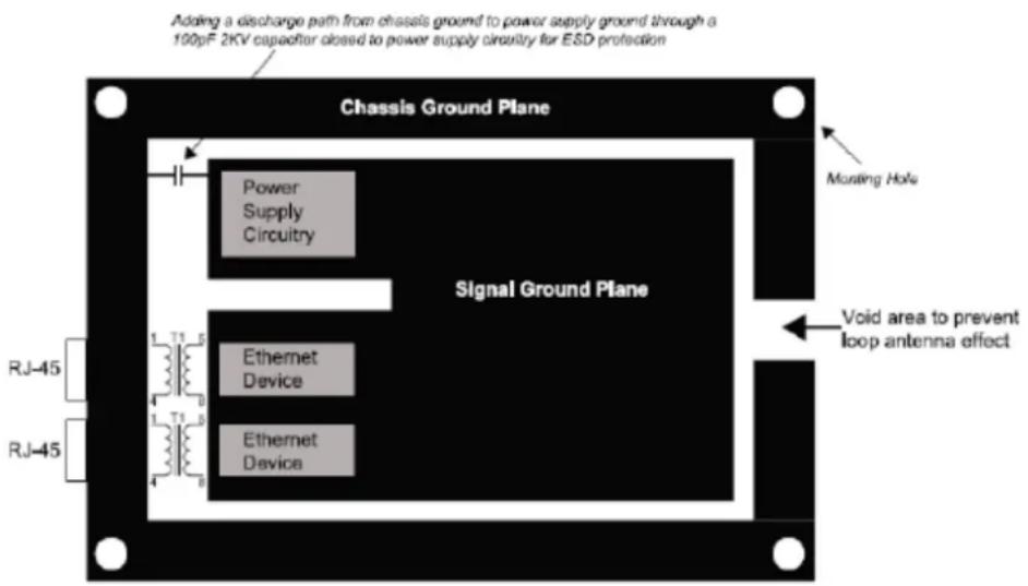 Adding a discharge path from chassis ground to power supply ground through a 100pF 2KV capacitor closed to power supply circuitry for ESD protection Chassis Ground Plane Power Supply Circuitry Signal Ground Plane Mouting Hole Void area to prevent loop antenna effect RJ-45 RJ-45