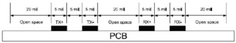 20 mil 5 mil 5 mil 5 mil 20 mil 5 mil 5 mil 5 mil 20 mil Open space TX+ TX- Open space RX+ RX- Open space PCB