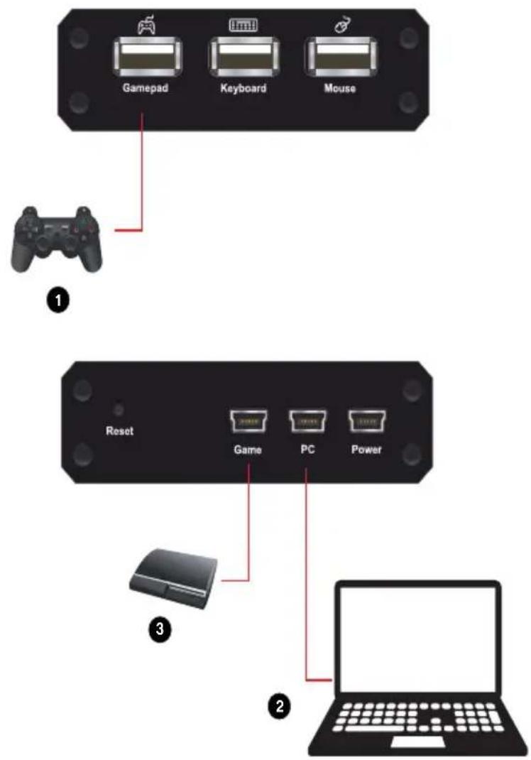 Gamepad Keyboard Mouse ① Reset Game PC Power ③ ② Laptop