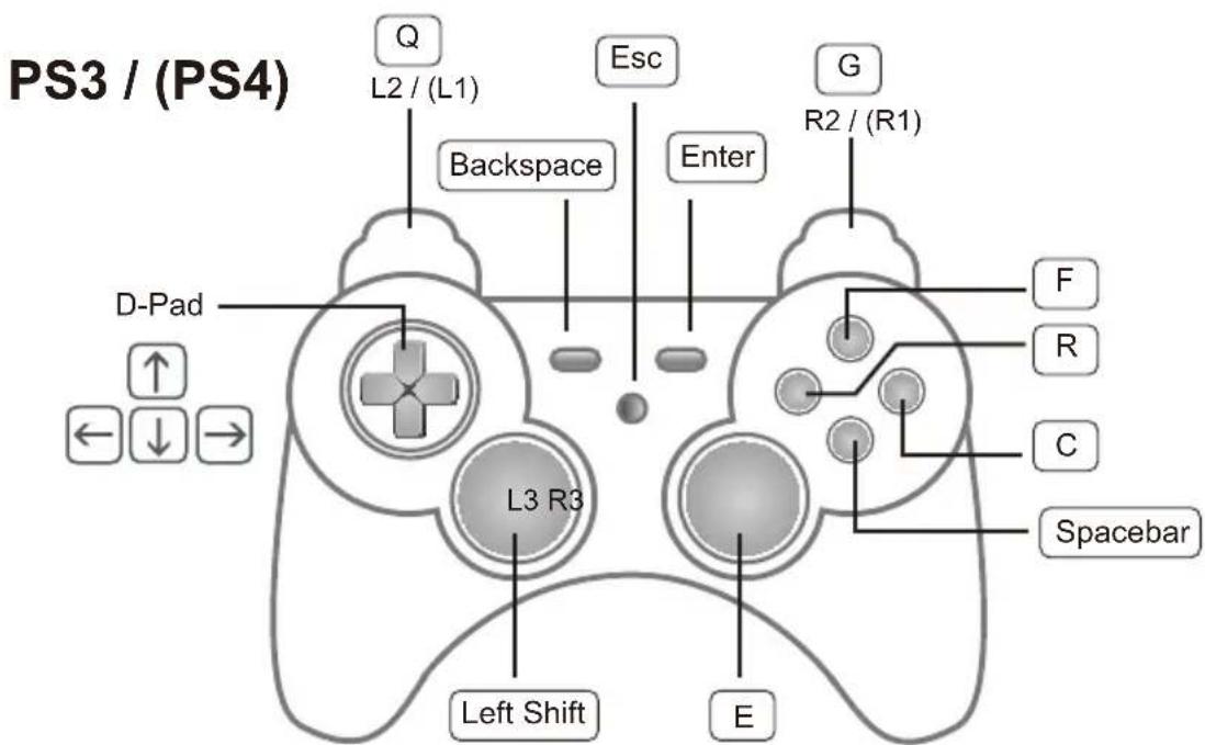 PS3 / (PS4) Q L2 / (L1) Esc Backspace Enter G R2 / (R1) D-Pad F R C Spacebar L3 R3 Left Shift E