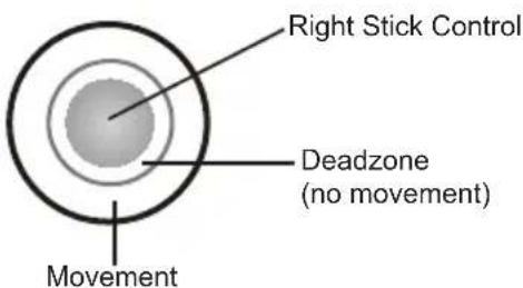Right Stick Control Deadzone (no movement) Movement