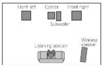 Front left Center Front right Subwoofer Listening position Wireless speaker