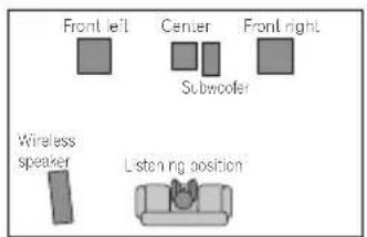 Front left Center Front right Subwoofer Wireless speaker Listening position