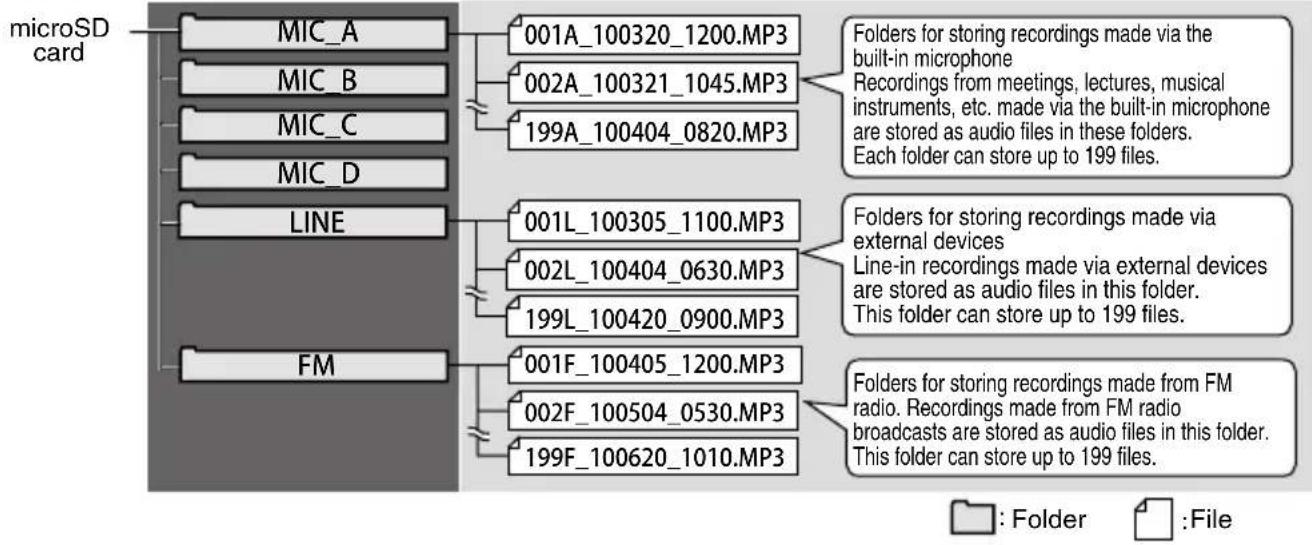 microSD card MIC_A MIC_B MIC_C MIC_D LINE FM 001A_100320_1200.MP3 002A_100321_1045.MP3 199A_100404_0820.MP3 Folders for storing recordings made via the built-in microphone Recordings from meetings, lectures, musical instruments, etc. made via the built-in microphone are stored as audio files in these folders. Each folder can store up to 199 files. Folders for storing recordings made via external devices Line-in recordings made via external devices are stored as audio files in this folder. This folder can store up to 199 files. Folders for storing recordings made from FM radio. Recordings made from FM radio broadcasts are stored as audio files in this folder. This folder can store up to 199 files. Folder : Folder : File