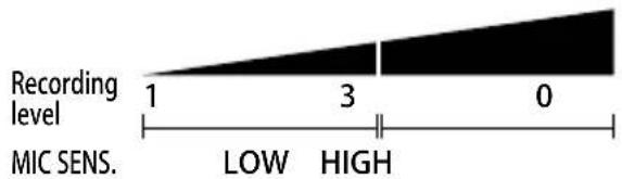 SANYO ICR-XPS01 - Adjust the recording level (only if the "SCENE SELECT" setting is set to "MUSIC" or the "MIC ALC" setting is "OFF"). - 6